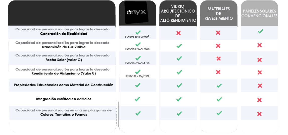 Tabla comparativa Onyx Solar vs otras tecnologías